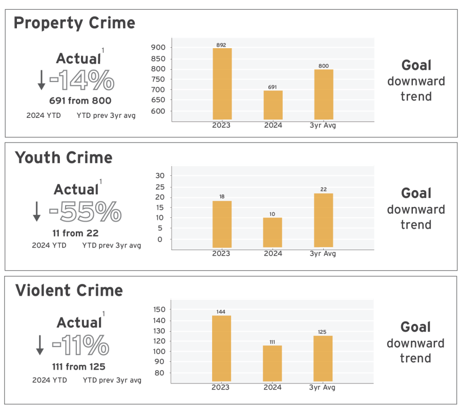 Crime KPI 2024 q1