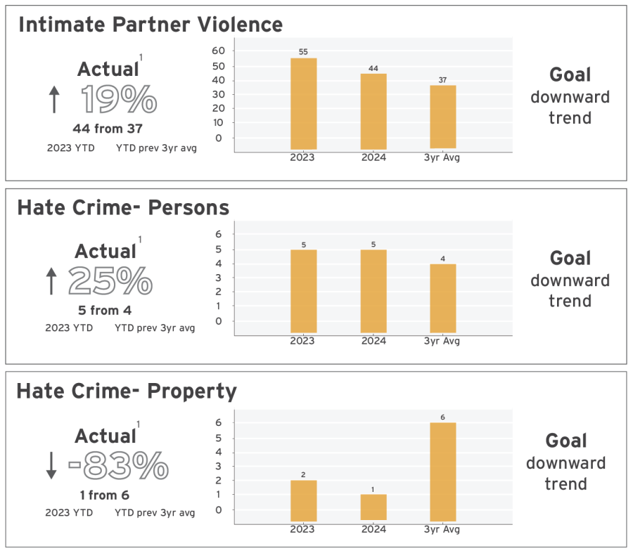 Crime KPI 2 2024 q1