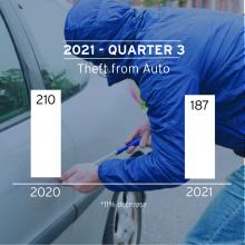 Chart showing 201 thefts from vehicles in the third quarter, compared to 187, during the same time in 2021.