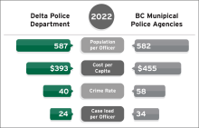 2022 Delta Police Resources Comparison Chart