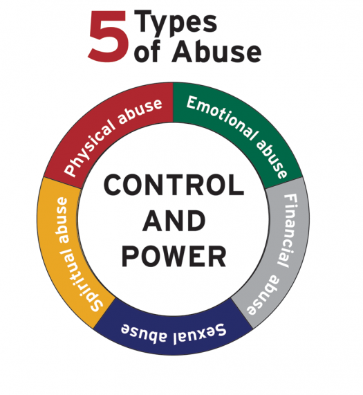 Types of abuse