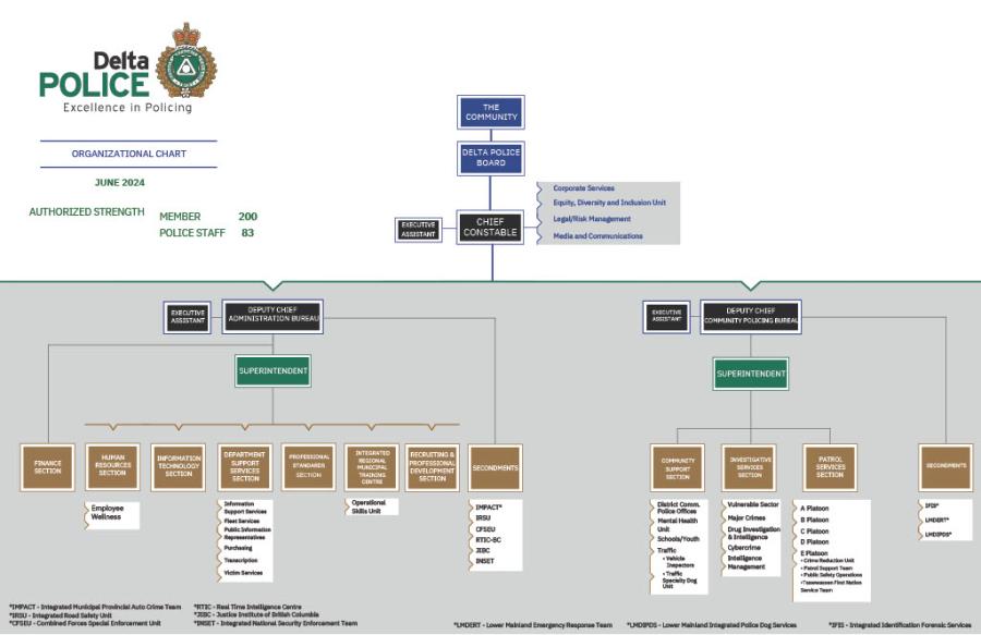 DPD Org Chart