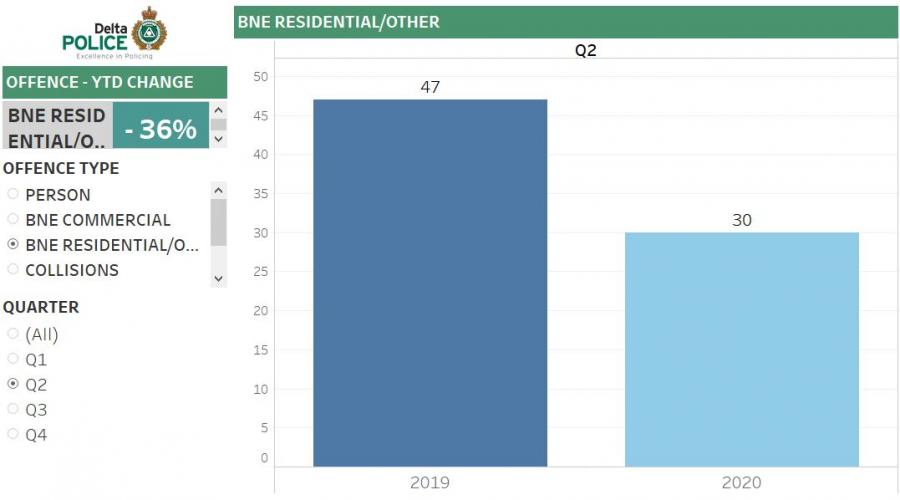 Delta crime and traffic violations remain low in second quarter Q2-be-res.jpg