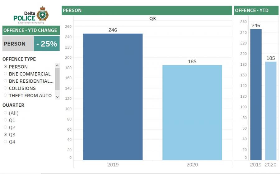 Violent crime down significantly in Delta so far in 2020 Q3-persons-offences-1.jpg
